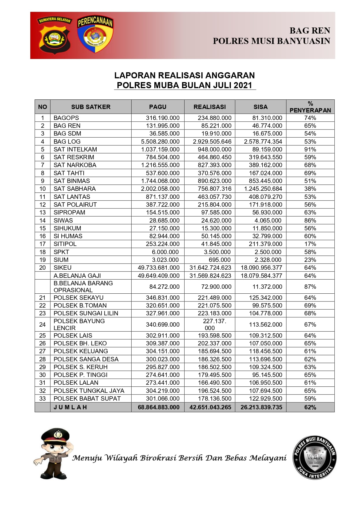 LAPORAN REALISASI ANGGARAN POLRES MUBA BULAN JULI 2021